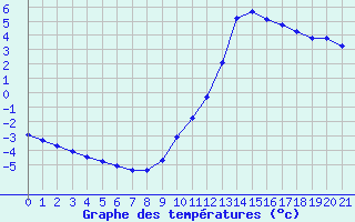 Courbe de tempratures pour Die (26)