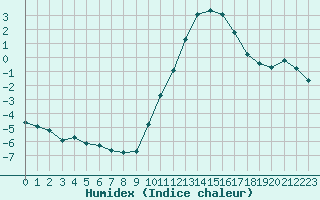 Courbe de l'humidex pour Grandfresnoy (60)