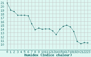 Courbe de l'humidex pour Renwez (08)