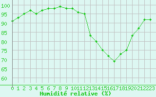 Courbe de l'humidit relative pour Nonaville (16)