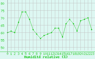 Courbe de l'humidit relative pour Cap Bar (66)