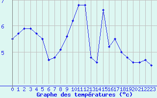 Courbe de tempratures pour Metz (57)