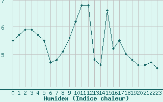 Courbe de l'humidex pour Metz (57)