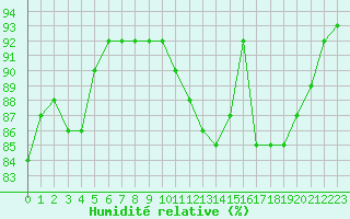 Courbe de l'humidit relative pour Villarzel (Sw)