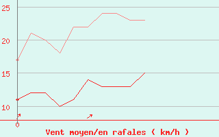 Courbe de la force du vent pour Argers (51)