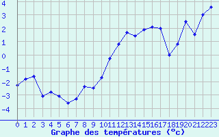 Courbe de tempratures pour La Beaume (05)