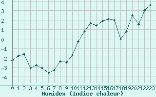 Courbe de l'humidex pour La Beaume (05)