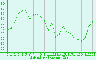 Courbe de l'humidit relative pour Agen (47)