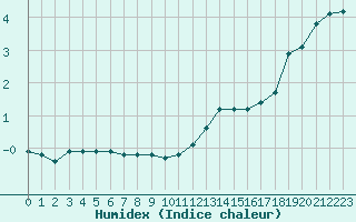 Courbe de l'humidex pour Bulson (08)