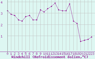 Courbe du refroidissement olien pour Gap-Sud (05)