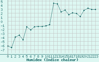 Courbe de l'humidex pour Grimentz (Sw)