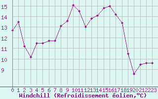 Courbe du refroidissement olien pour Clermont-Ferrand (63)