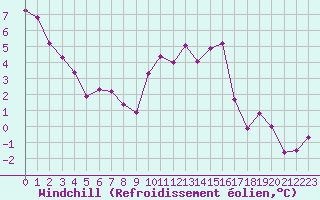 Courbe du refroidissement olien pour Mende - Chabrits (48)