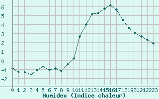 Courbe de l'humidex pour Crest (26)