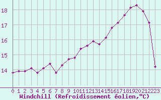 Courbe du refroidissement olien pour Ajaccio - Campo dell