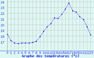 Courbe de tempratures pour Landser (68)