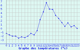 Courbe de tempratures pour Saint-Vrand (69)