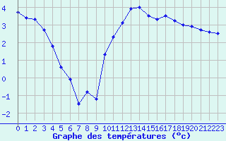 Courbe de tempratures pour Auch (32)