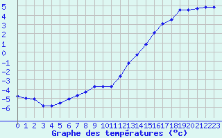 Courbe de tempratures pour Ruffiac (47)