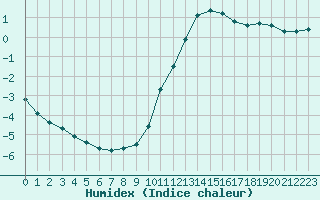 Courbe de l'humidex pour Douzy (08)