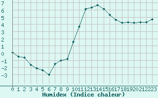 Courbe de l'humidex pour Ambrieu (01)