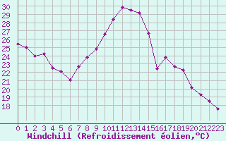 Courbe du refroidissement olien pour Lille (59)