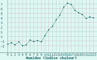 Courbe de l'humidex pour Mont-de-Marsan (40)