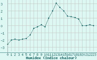 Courbe de l'humidex pour Belfort-Dorans (90)