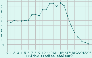 Courbe de l'humidex pour Embrun (05)