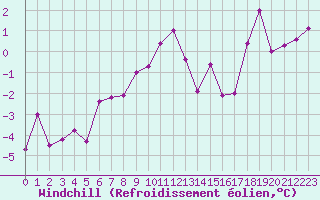 Courbe du refroidissement olien pour Villarzel (Sw)