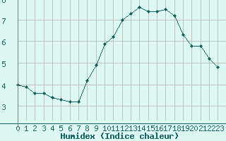 Courbe de l'humidex pour Bourg-Saint-Andol (07)