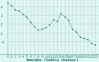 Courbe de l'humidex pour Lans-en-Vercors (38)