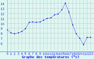 Courbe de tempratures pour Muret (31)