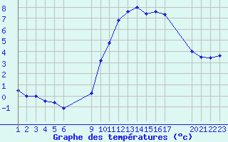Courbe de tempratures pour Saint-Haon (43)