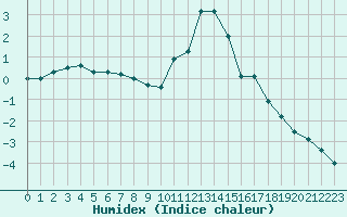 Courbe de l'humidex pour Xonrupt-Longemer (88)