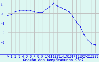 Courbe de tempratures pour Saint-Amans (48)