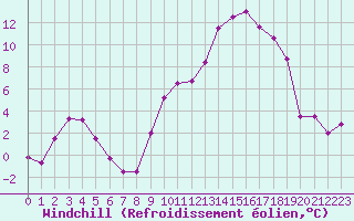 Courbe du refroidissement olien pour Troyes (10)