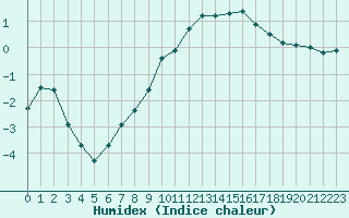 Courbe de l'humidex pour Bouligny (55)