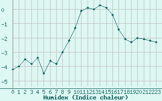 Courbe de l'humidex pour Mende - Chabrits (48)