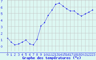 Courbe de tempratures pour Ancey (21)