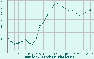 Courbe de l'humidex pour Ancey (21)