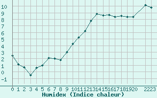 Courbe de l'humidex pour Herhet (Be)