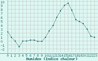 Courbe de l'humidex pour Toulouse-Francazal (31)