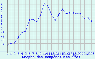 Courbe de tempratures pour Lans-en-Vercors - Les Allires (38)