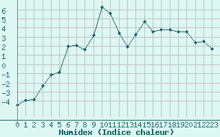 Courbe de l'humidex pour Lans-en-Vercors - Les Allires (38)