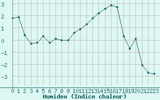 Courbe de l'humidex pour Poitiers (86)