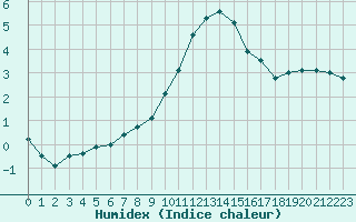 Courbe de l'humidex pour Saint-Philbert-sur-Risle (27)