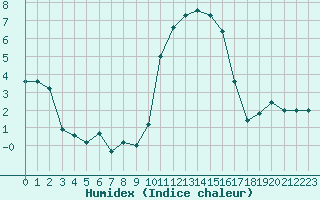 Courbe de l'humidex pour Deauville (14)