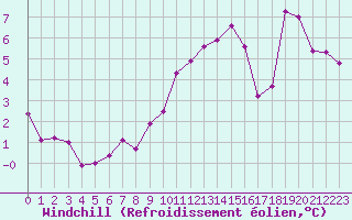 Courbe du refroidissement olien pour Le Touquet (62)