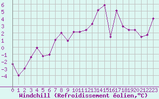 Courbe du refroidissement olien pour Aiguilles Rouges - Nivose (74)